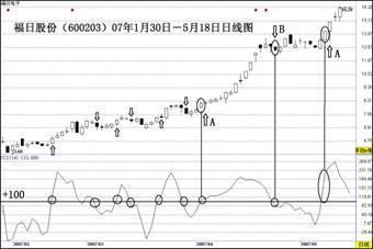 CCI指标超买超卖判断_cci指标选股公式_CCI顺势指标使用方法