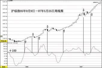 cci指标选股公式_CCI顺势指标使用方法_CCI指标超买超卖判断