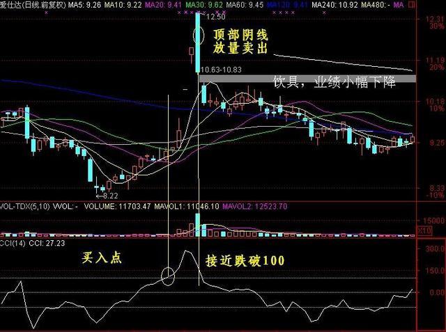 cci指标选股公式_CCI指标买入卖出原则_CCI指标超买超卖计算方法