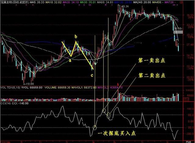 cci指标选股公式_CCI指标超买超卖计算方法_CCI指标买入卖出原则