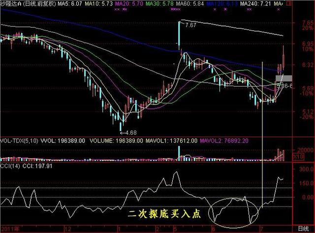 CCI指标超买超卖计算方法_CCI指标买入卖出原则_cci指标选股公式