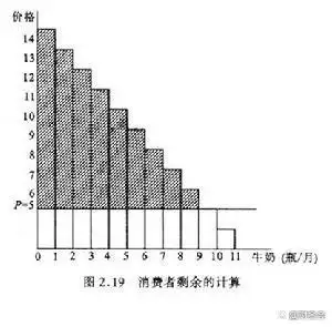 消费者剩余定义_消费者剩余计算公式_消费者剩余案例分析