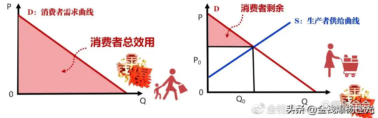 消费者剩余案例分析_消费者剩余定义_消费者剩余计算公式