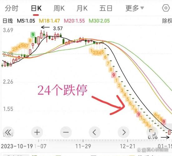无量跌停还会继续跌么_云南锗业跌停分析_小金属板块走势预测