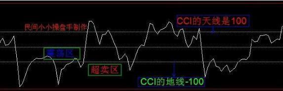 CCI指标超买超卖_cci指标选股公式_股票交易系统