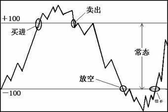 CCI指标超买超卖_cci指标选股公式_股票交易系统