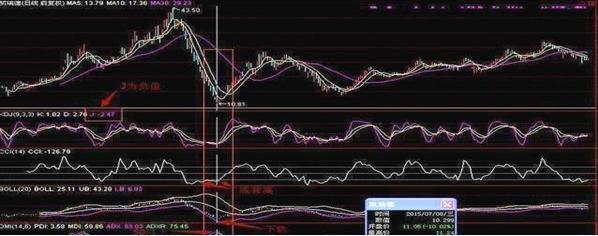 cci指标选股公式_CCI指标超买超卖_股票交易系统