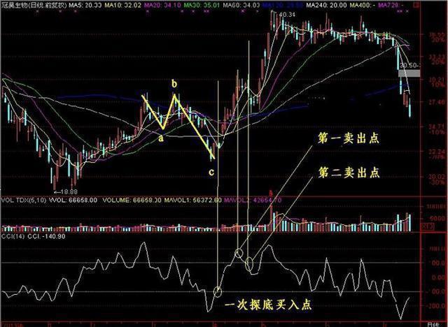 CCI指标超买超卖_股票交易系统_cci指标选股公式