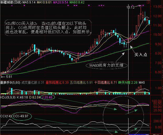 CCI指标超买超卖_cci指标选股公式_股票交易系统