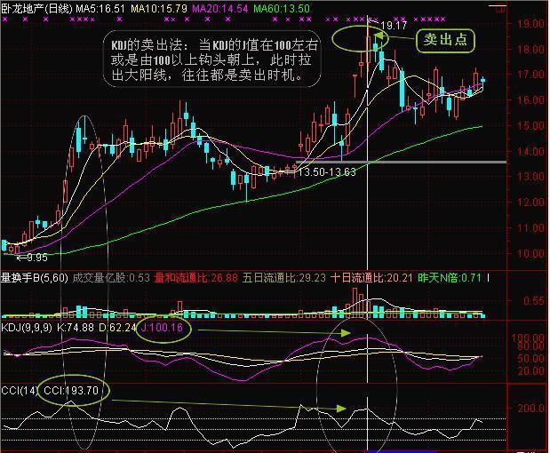 cci指标选股公式_股票交易系统_CCI指标超买超卖