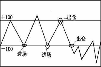 CCI指标超买超卖_股票交易系统_cci指标选股公式