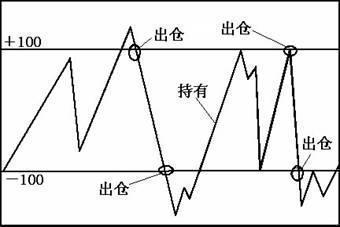股票交易系统_cci指标选股公式_CCI指标超买超卖