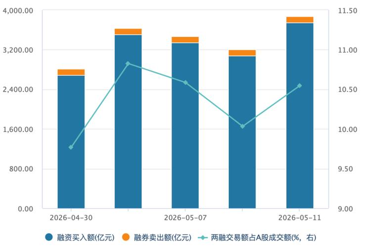 股票怎么玩杠杆_A股融资余额增长_两融资金参与度提升