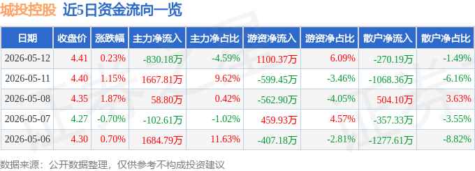 城投控股600649资金流向分析_600649 股票行情_城投控股一季报业绩解读