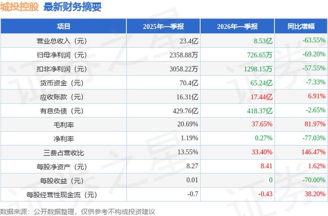 城投控股一季报业绩解读_城投控股600649资金流向分析_600649 股票行情