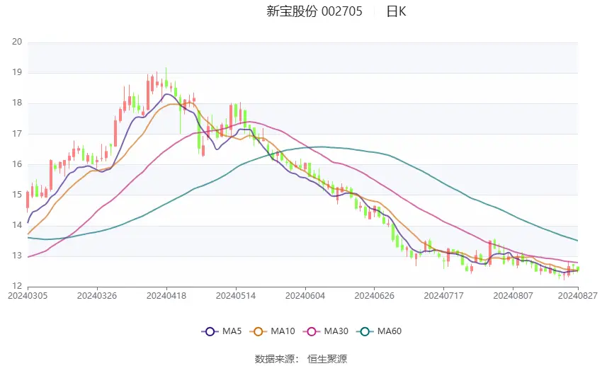新宝股份2024年半年度报告_新宝股份股票历史行情_新宝股份财务分析