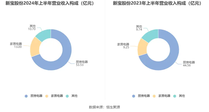 新宝股份股票历史行情_新宝股份2024年半年度报告_新宝股份财务分析