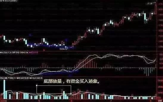 抄底技巧_成交量抄底信号_cci指标选股公式