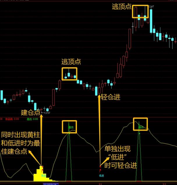 cci指标选股公式_抄底技巧_成交量抄底信号
