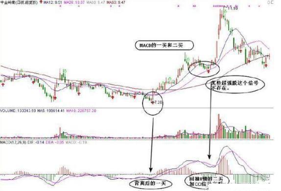 抄底技巧_cci指标选股公式_成交量抄底信号