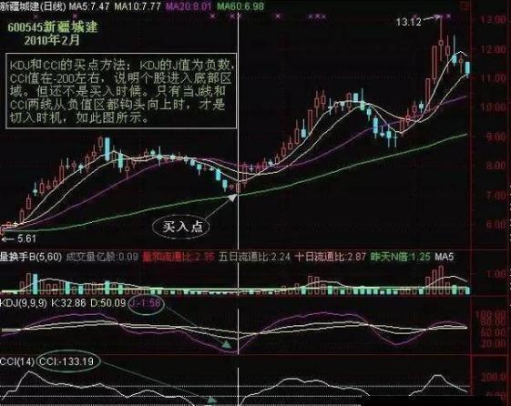 抄底技巧_成交量抄底信号_cci指标选股公式