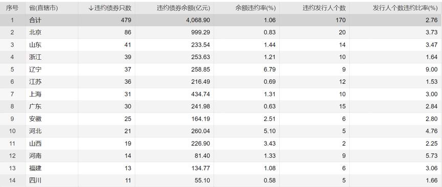 福建福晟债券违约案例研究_债券违约率分析_有哪些债券是违约的