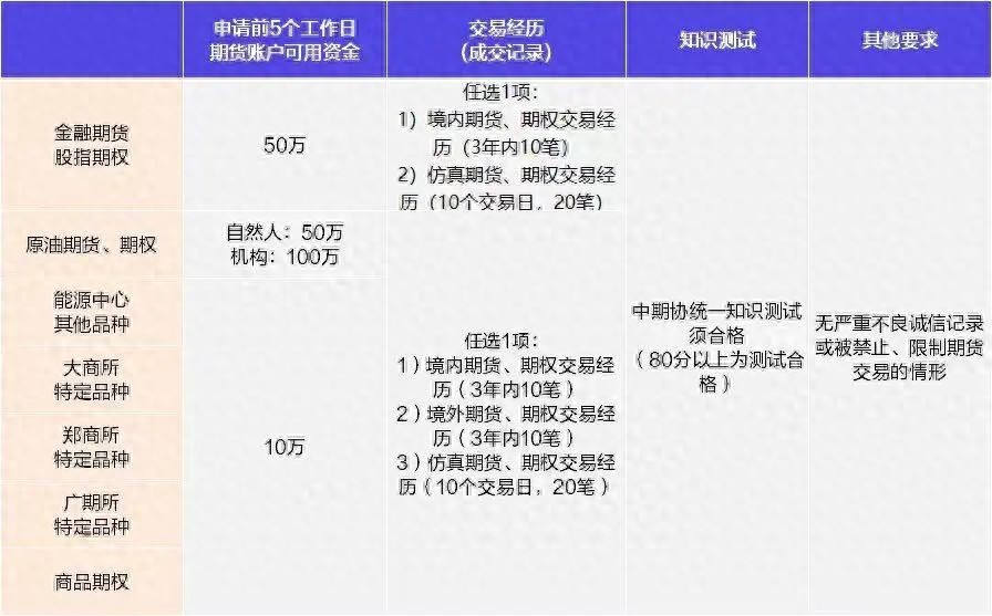 长沙 期货 开户_股指期货开户条件_期货预约开户