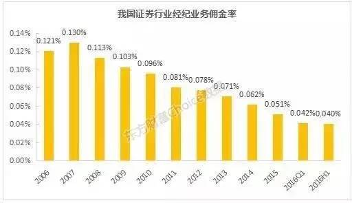 深圳华泰证券万二开户_券商经纪业务年终奖受佣金战影响_中国证券佣金费率万2开户