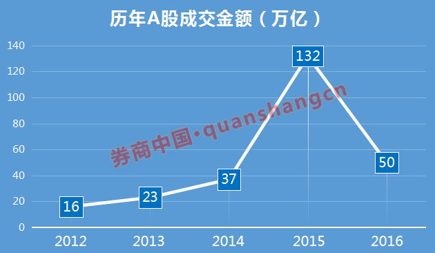 中国证券佣金费率万2开户_深圳华泰证券万二开户_券商经纪业务年终奖受佣金战影响