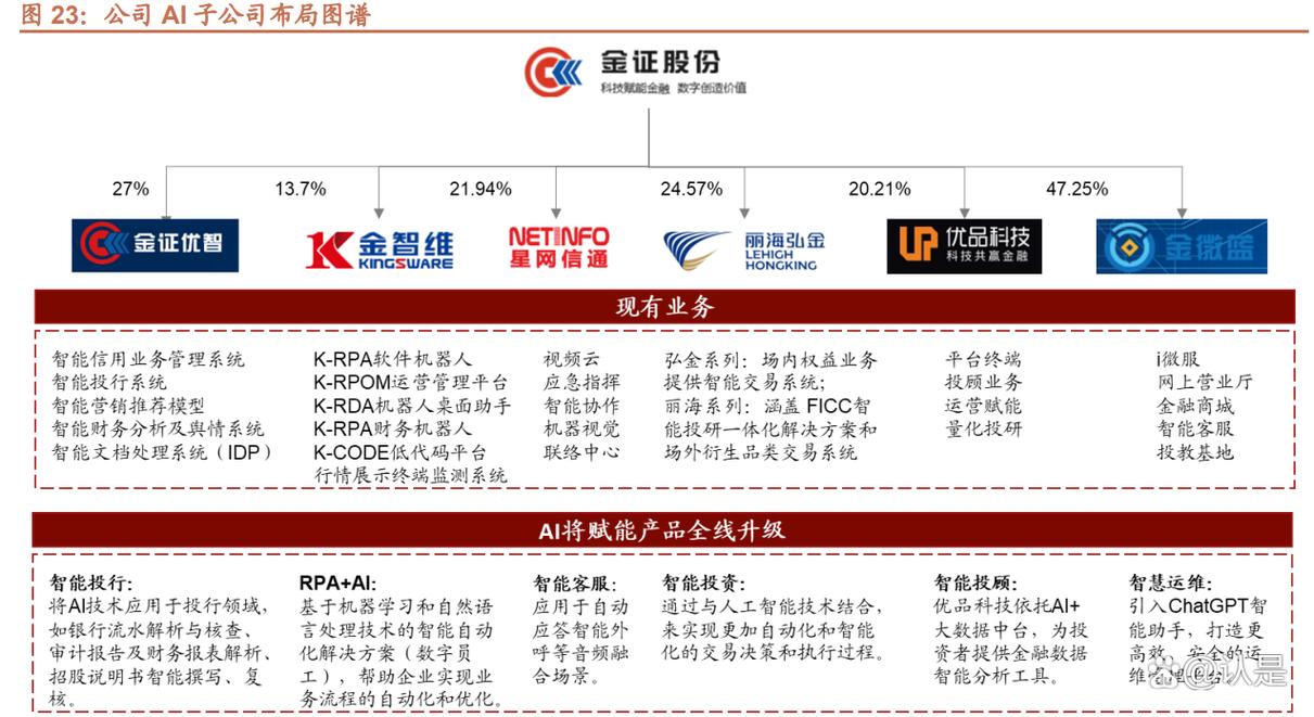 金证股份2022年业绩报告_金证股份AI战略布局_深圳金证科技股份有限公司