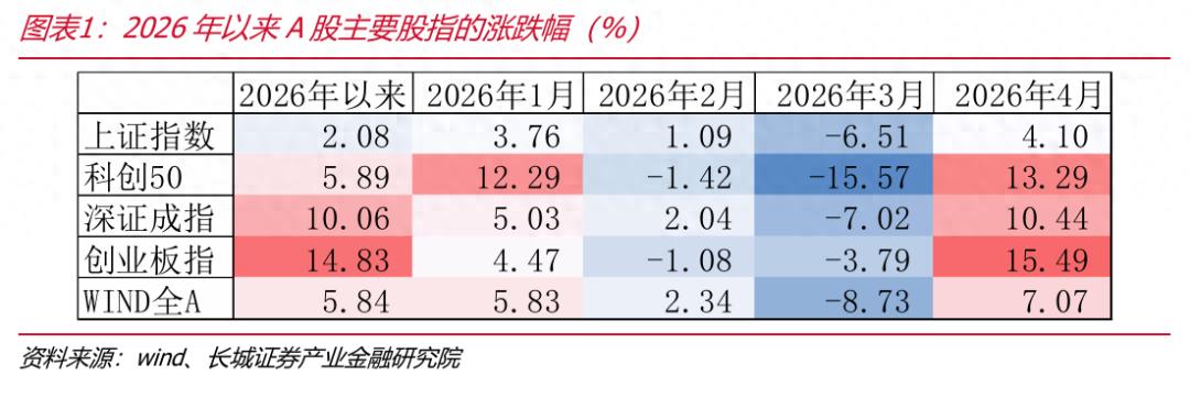 科创50指数走势分析_A股创业板指表现_中小企业板和创业板