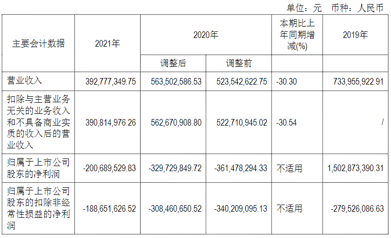 亿阳信通2021年年度报告_亿阳信通是外包公司吗_亿阳信通营业收入同比减少30.3%
