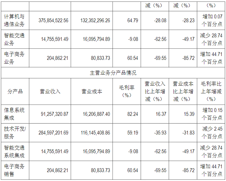亿阳信通2021年年度报告_亿阳信通是外包公司吗_亿阳信通营业收入同比减少30.3%