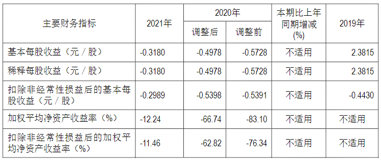 亿阳信通2021年年度报告_亿阳信通营业收入同比减少30.3%_亿阳信通是外包公司吗
