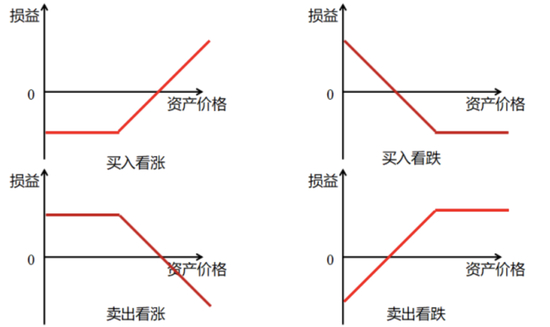 杠杆比率 期权_期货期权杠杆性原理_期货期权杠杆交易风险