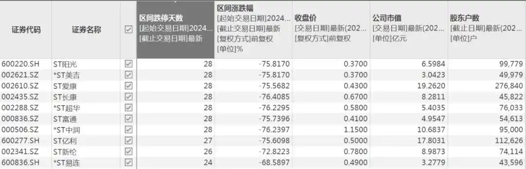 ST股票退市风险_停盘超过2个月的股票有哪些_A股连续跌停股票