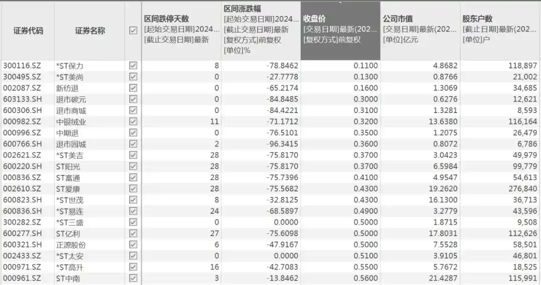 A股连续跌停股票_ST股票退市风险_停盘超过2个月的股票有哪些