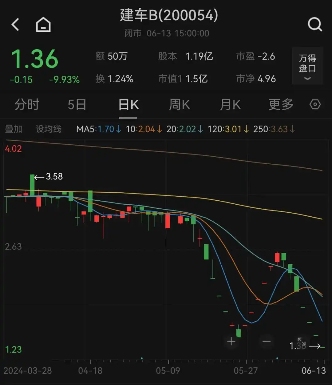 A股连续跌停股票_停盘超过2个月的股票有哪些_ST股票退市风险