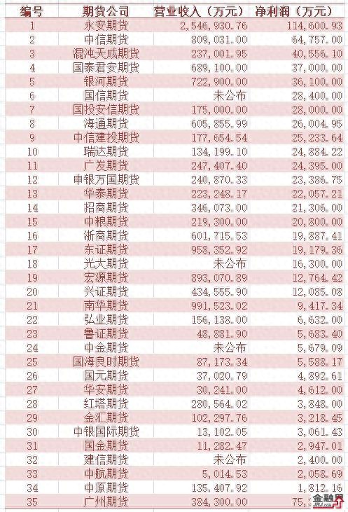 期货市场成交量历史最高记录_安信期货佣金高_2020年期货公司业绩排名