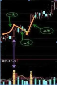 选股战法_牛股三绝买点选股公式_稳赢不输技巧