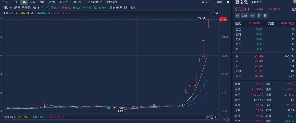 银之杰122%周涨幅_2026保变电气股价预测_A股三大指数周涨幅