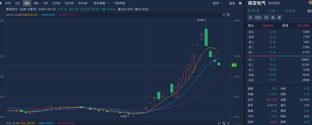 2026保变电气股价预测_银之杰122%周涨幅_A股三大指数周涨幅