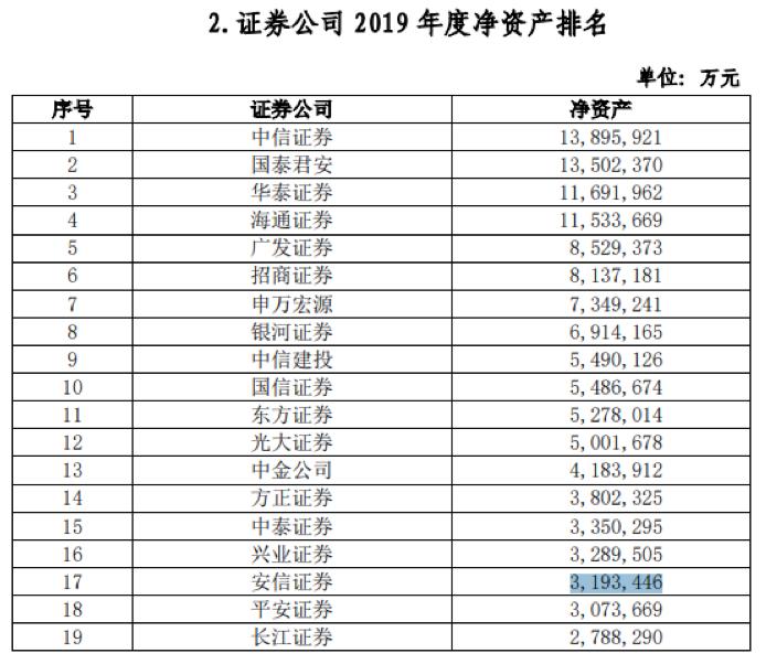 安信期货佣金高_安信证券净利润同比增长32.13_安信证券2020证券公司分类评价AA级