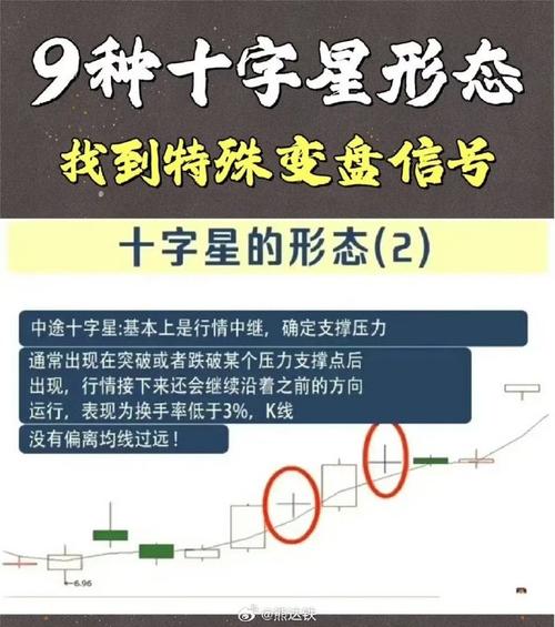 十字星K线形态_十字星战法_单根K线十字星类型