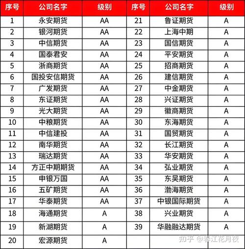 2021年期货公司分类结果_安信期货佣金高_期货公司评级AA级名单