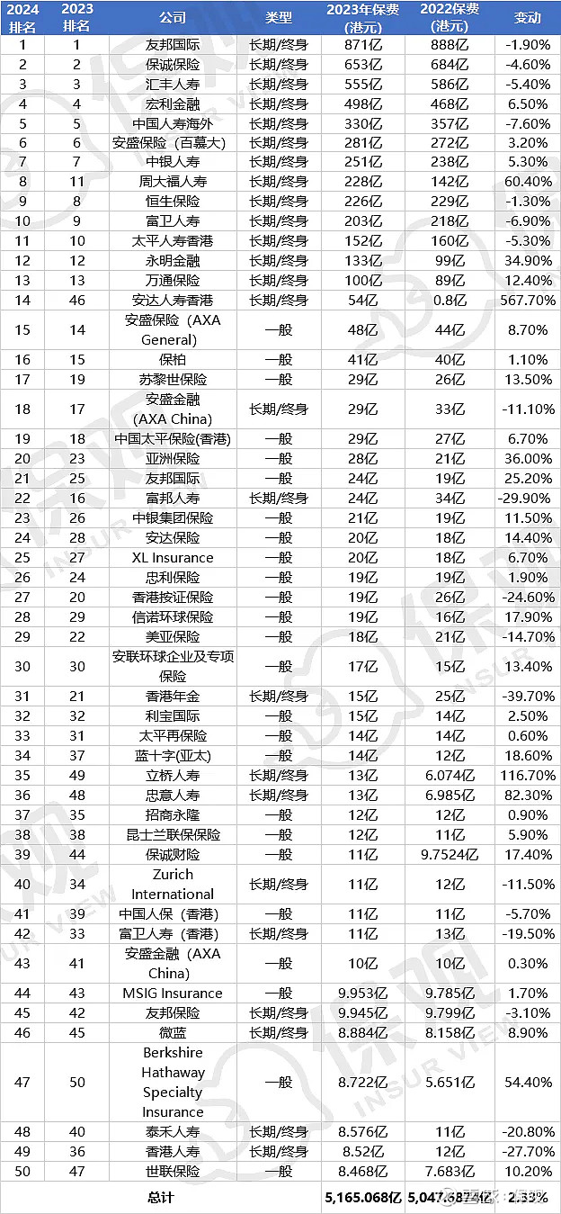 香港保险市场分析_全国排名前五十的保险公司_香港保险50强榜单