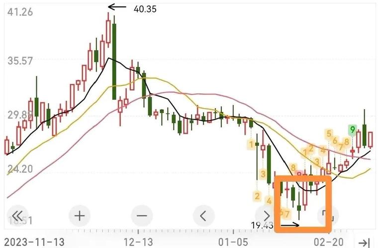 上涨趋势选股公式_早晨之星K线形态_通达信早晨之星选股公式